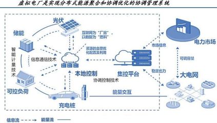 入夏以来用电负荷持续攀升,提升电网系统灵活性的高性价比之选,虚拟电厂成为重要建设目标之一